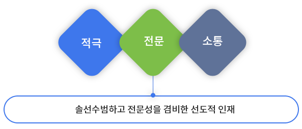 적극, 전문, 소통 (솔선수범하고 전문성을 겸비한 선도적 인재)