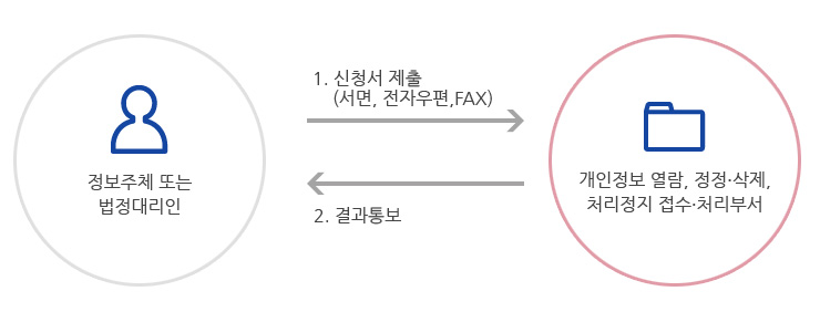 정보주체 또는 법정대리인이 신청서 제출(서면, 전자우편, FAX) 하게 되면, 개인정보 열람, 정정·삭제, 처리정지 접수·처리부서에서 결과 통보를 해준다.